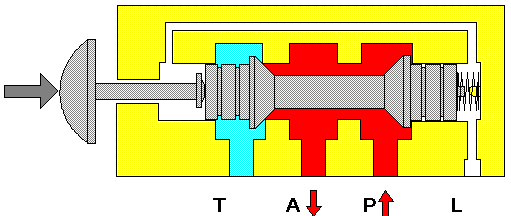 Válvulas Direcionais de 3 Vias, no Circuito Uma válvula direcional de 3 vias é usada para operar atuadores de ação simples, como cilindros, martelos e cilindros com retorno por mola.