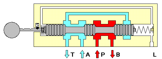 Válvulas de Centro Fechado no Circuito Uma condição de centro fechado pára o movimento de um atuador, bem como permite que cada atuador individual, no sistema, opere independentemente de um
