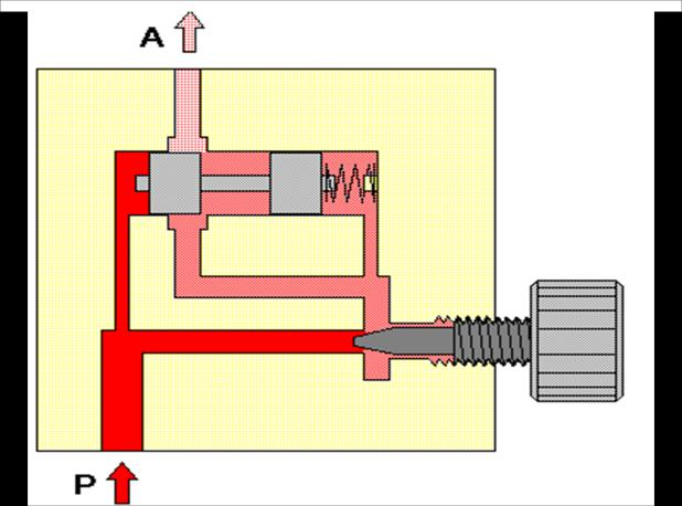 As válvulas controladoras de fluxo são válvulas não compensadas. Elas são bons instrumentos de medição, desde que o diferencial de pressão através da válvula permaneça constante.