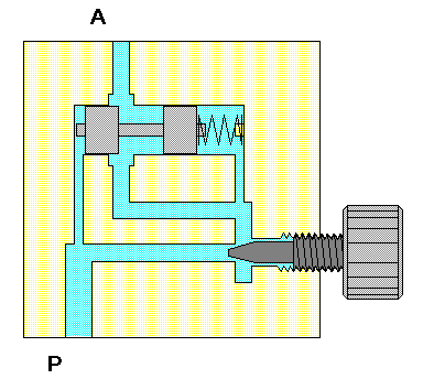 Válvula Controladora de Vazão com Pressão Compensada Qualquer modificação na pressão antes ou depois de um orifício de medição afeta o fluxo através do orifício, resultando numa mudança de velocidade