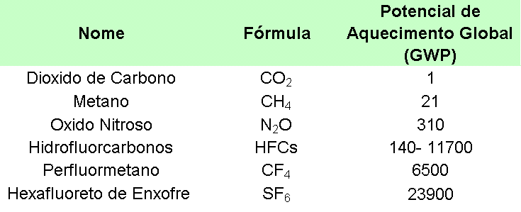 POTENCIAL DE AQUECIMENTO GLOBAL DOS GEE 1 tonelada de CO2 = 1CER s (Crédito de Carbono) 1 tonelada de Metano = 21 CER