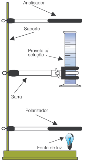 Polarização da Luz Há uma estreita correlação entre configuração molecular,