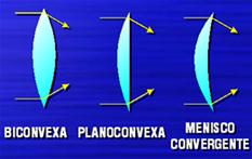 Lentes São materiais transparentes, limitados por duas faces, sendo uma curva e a outra plana ou curva.