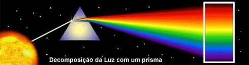 É a dispersão que faz com que a luz branca incidindo sobre um prisma