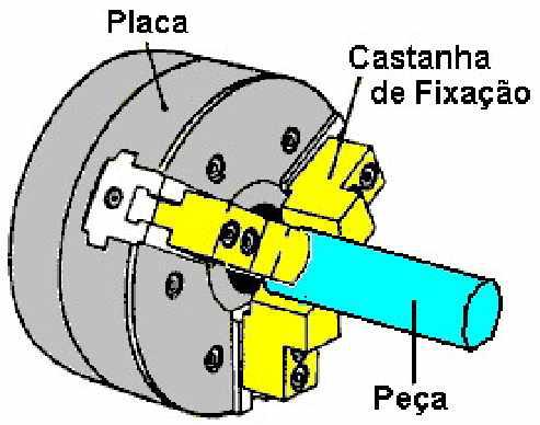 Acessórios do Torno Fixação