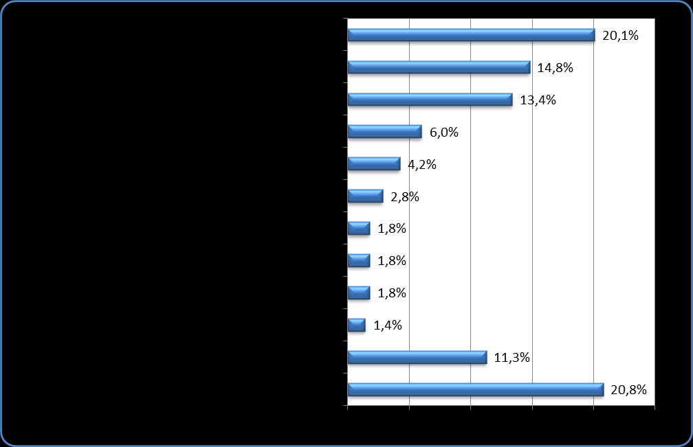 [P. 16] Qual medida tomada pelo Governo Federal em relação ao FIES lhe chamou mais