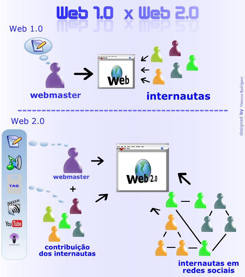 Inteligência coletiva Em 1996, a web (1.0) era predominantemente um ambiente de leitura.