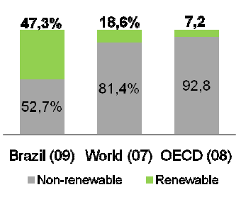 Matriz Energética Brasileira 2010 (BEN) MUNDO Y OCDE Petróleo e derivados 3,8% 18,1% 37,9% 10,1% 15,2% 8,8% 1,4% 4,8% Gás natural Carvão mineral e derivados Urânio