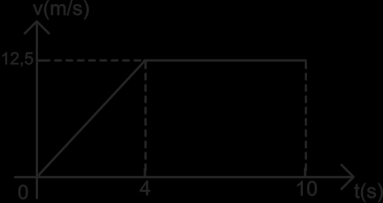 16 - (PUC MG) As acelerações dos móveis A e B no instante a) 5 m/s 2 e 4 m/s 2 b) 2,4 m/s 2 e 0,8 m/s 2 c) 10 m/s 2 e 8 m/s 2 d) 0 e 0,6 m/s 2 t 2,5s valem respectivamente: 17 - (PUC MG) O instante