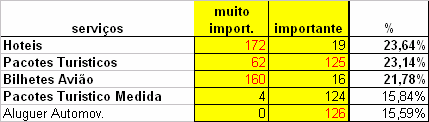 Net Alojamento 7% Reserva Net alojamento 4% reserva Net transportes Fonte: TP Enfoque Core business e cliente Intermediários / produtores 82% (Loja; Net; Tel - pf) (Tel; Loja; Cat- ind) Exiguidade