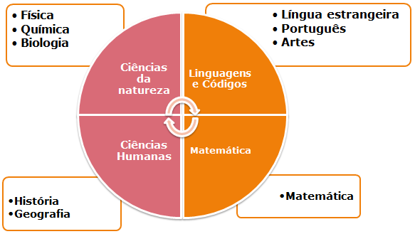 M a n u a l E n e m 2 0 1 5 P á g i n a 5 1º dia de Prova (4 horas e 30 min.