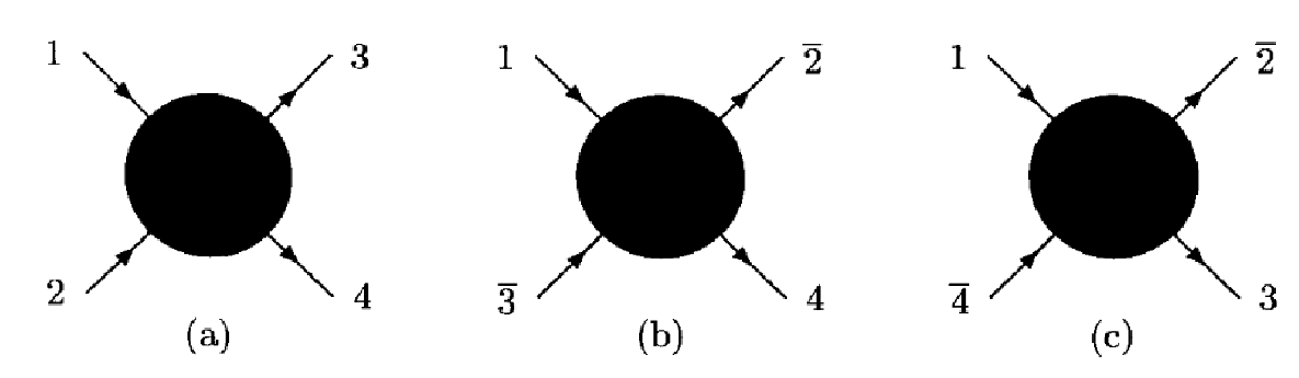 CAPÍTULO 2. REVISÃO TEÓRICA 19 Figura 2.8: Processo de espalhamento nos canais s, t e u das equações (2.20)-(2.22). (a) canal-s. (b) canal-t. (c) canal-u.