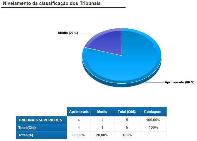 Classificação dos