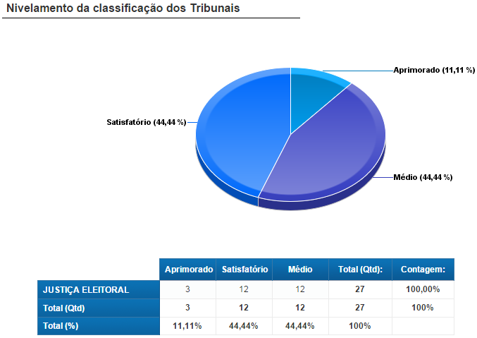 Classificação dos