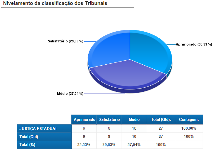 Classificação dos