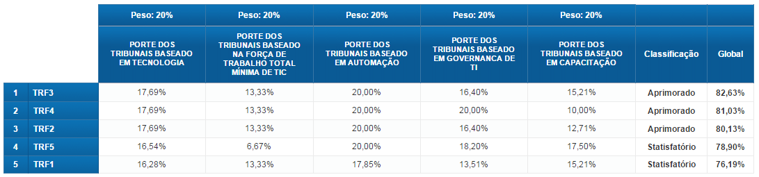 Tabela de Classificação