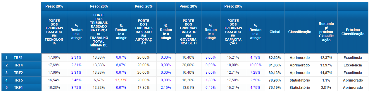 Tabela de Desempenho por