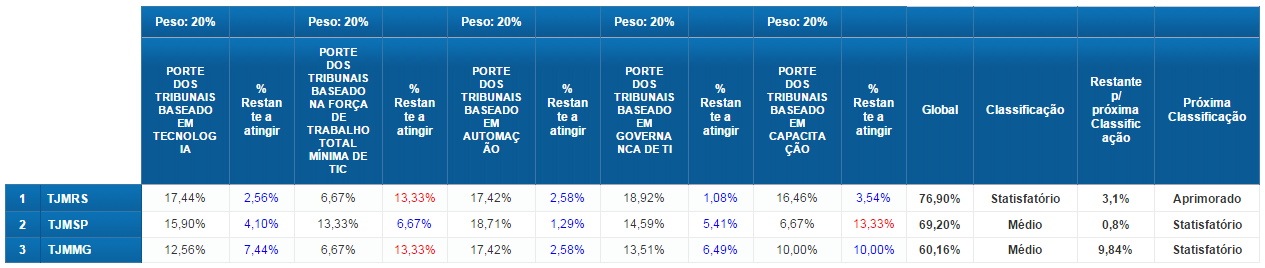 Tabela de Desempenho por