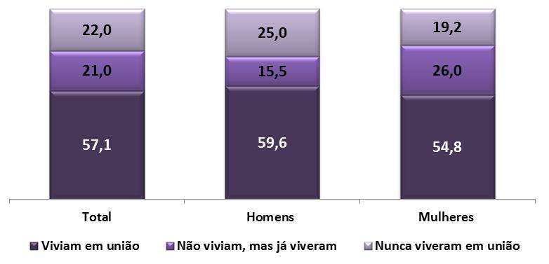 Estado conjugal (%) 2011 (15 anos ou mais de idade) O percentual de mulheres que