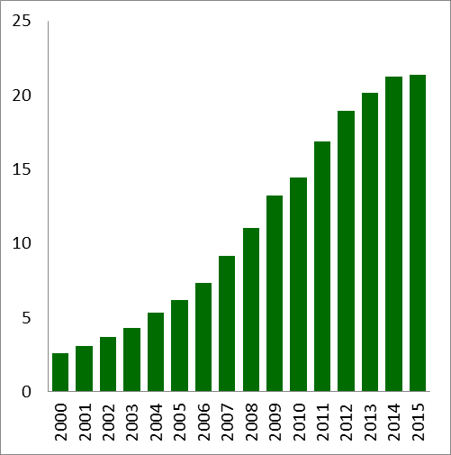 Sucesso do modelo é demonstrado pelos mais de 50 milhões de beneficiários de planos privados de assistência médica e dos mais de 20 milhões nos planos exclusivamente