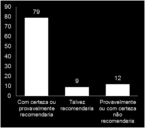 IBOPE mostra avaliação positiva do sistema por quem possui um plano de saúde Satisfação com o plano (%) Recomendação do plano (%) Intenção de