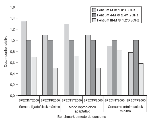 Desempenho Relativo Considerando Móveis (Sistemas Embarcados) P4 Sempre estável, bom desempenho em