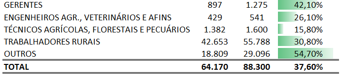 NÚMERO DE EMPREGOS DO SETOR AGROPECUÁRIO, EXTR VEGETAL, CAÇA E