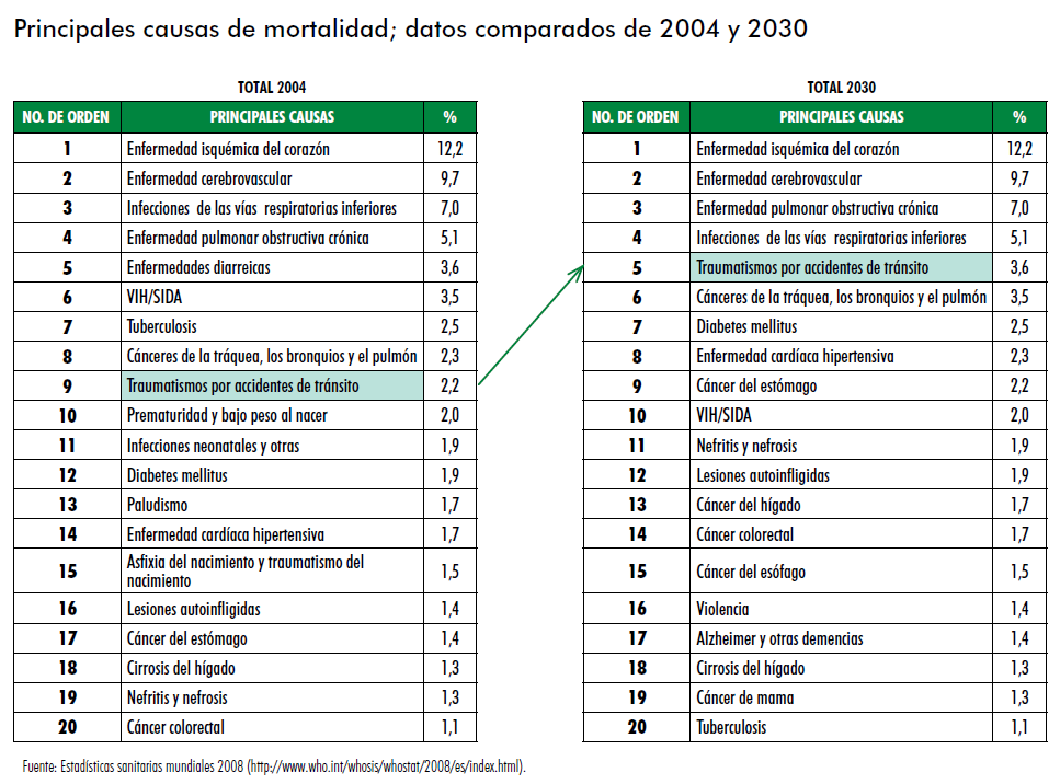 Acidentes de tránsito atualmente causam mais de 1,2 milhões de mortes por