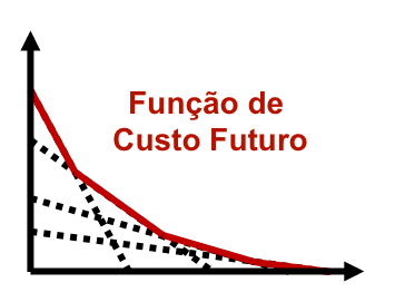 Modelo DECOMP Determinação do planejamento da operação de curto prazo Atendimento das metas de geração de cada usina Preço de liquidação das diferenças (PLD) Atender a demanda de