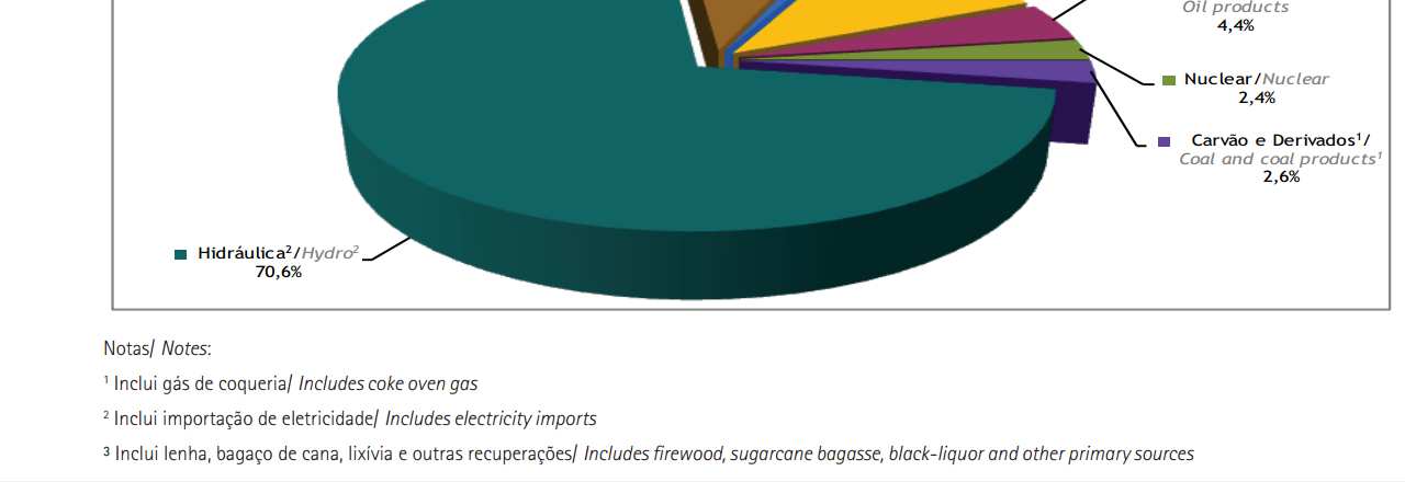 Fonte: https://ben.epe.gov.br/downloads/relatorio_final_ben_2014.pdf http://www.greenpeace.org/international/global/international/publications/climate/2012/energy%20revolution%202012/er2012.pdf 2.