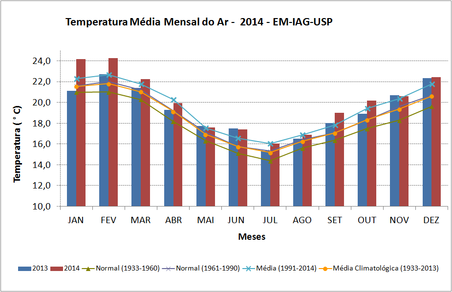 Figura 5 Temperatura média mensal do ar para os anos de 2013 e 2014, normais, média 1991-2014 e média climatológica.