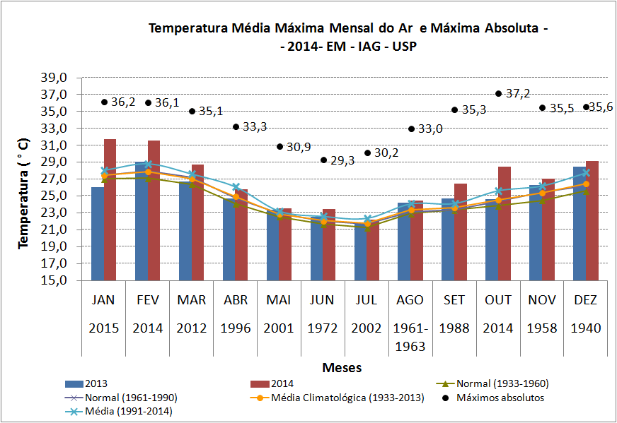 Tabela 4 Temperatura média máxima mensal em todos os meses de 2013 e 2014 ( C), além das normais e da média climatológica.