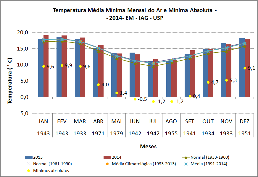 mensais desde 1933. O recorde absoluto mensal de temperatura mínima mais recente aconteceu há mais de 30 anos, em 31 de maio de 1979: 1,4 C.