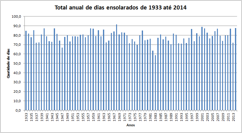 Figura 42 Recordes máximos de insolação mensal (horas de brilho solar), além das normais