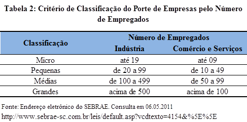 QUEM SÃO AS EMPRESAS DE MICRO, PEQUENO E MÉDIO PORTES? Critérios de Classificação: São dois os principais critérios para classificação da empresa por porte.