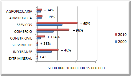 de Serviços (10,2 milhões) e de Comércio (8,1 milhões). Veja no Gráfico 3.