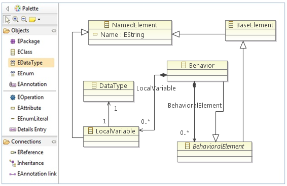 37 Por se tratar de uma ferramenta que utiliza, na maior parte do tempo, editores gráficos para criar o metamodelo, o uso da ferramenta Eclipse Modeling Framework para especificar o metamodelo DERCS