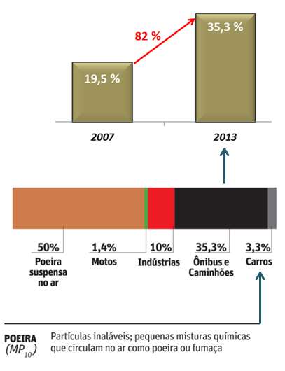 Região metropolitana de São Paulo Origem dos poluentes O nível do Particulado MP 2,5 é da ordem de 22,17μg/m³, enquanto a Organização Mundial de Saúde (OMS) estabelece como padrão 10μg/m³.