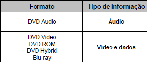 Ópticos DVD (Digital Versatile Disk) No quadro seguinte são apresentados os principais formatos de DVD, de acordo com as várias possibilidades de gravação: 19