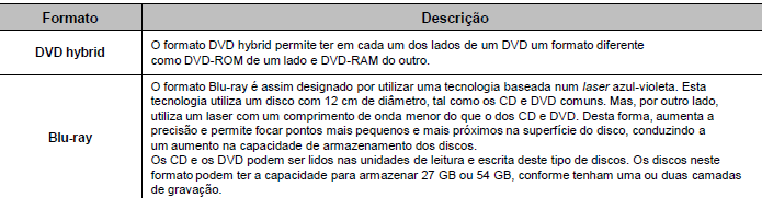 Ópticos DVD (Digital Versatile Disk) Formatos (vídeos e dados): 23 Conforme o que foi descrito atrás, os discos ópticos assumem diversos formatos para o armazenamento de diferentes tipos de