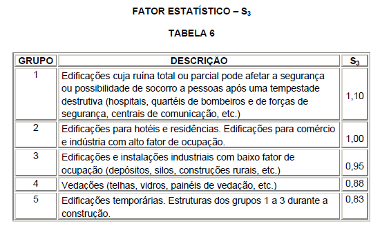 S3 Fator Estatístico E, por sua vez, a pressão dinâmica do vento (qv) será determinada por: QV = 0,613.