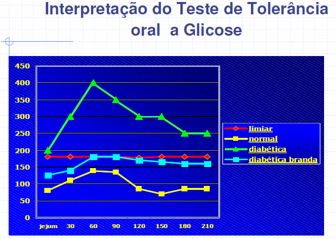Teste de Tolerância Oral à Glicose 1.
