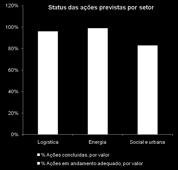 Obras do PAC1 continuarão após 2010, sendo estimados investimentos de R$ 115,6 bilhões pós 2010 1