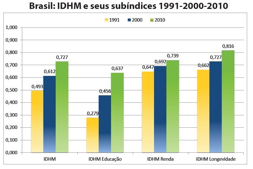 Evolução dos Componentes do IDHM Fonte: Atlas do