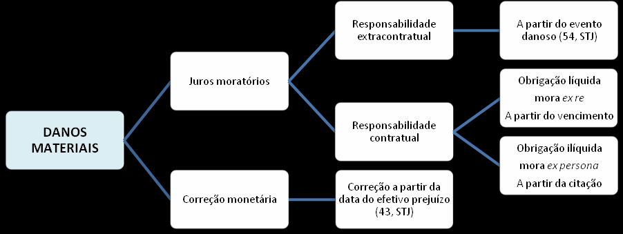 17 - No que diz respeito aos juros, mister se faz esclarecer a partir de que momento começam a fluir os juros moratórios e a correção monetária nas indenizações por dano moral e ressarcimento de