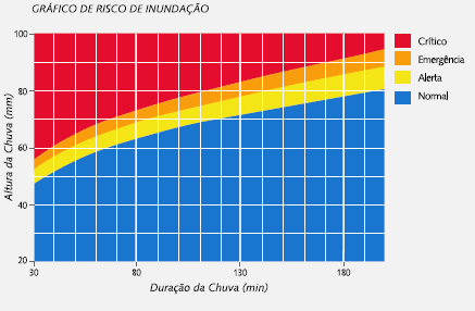 - 82 áreas de inundação Ex: