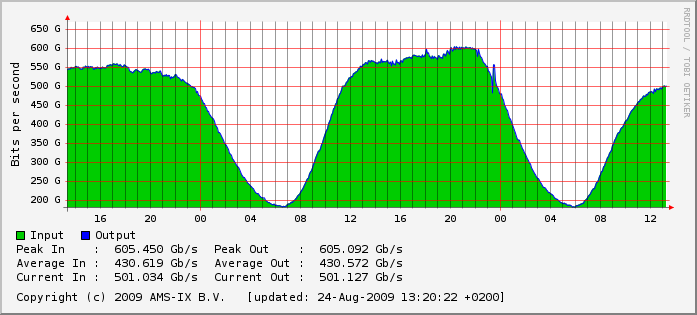 IPv6 como vai