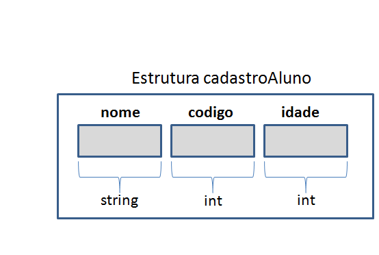 Estruturas (struct) XI Exemplo 2 Para atribuir valores a seus campos fazemos