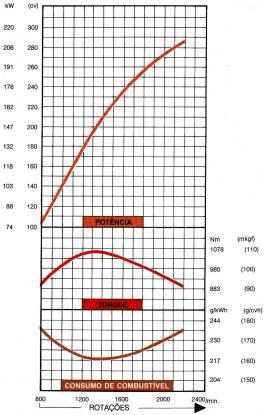 Curvas do Motor Uma curva de motor é obtida através de um teste realizado na saída de potencia desse motor (volante) aplicando ela um dispositivo chamado
