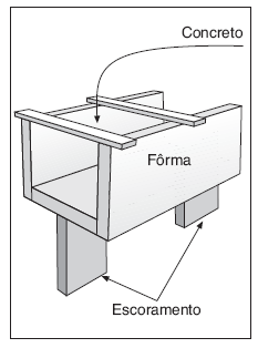 Fôrmas: Superfícies que darão forma e dimensões à mistura ainda plástica e que serão removidas posteriormente.